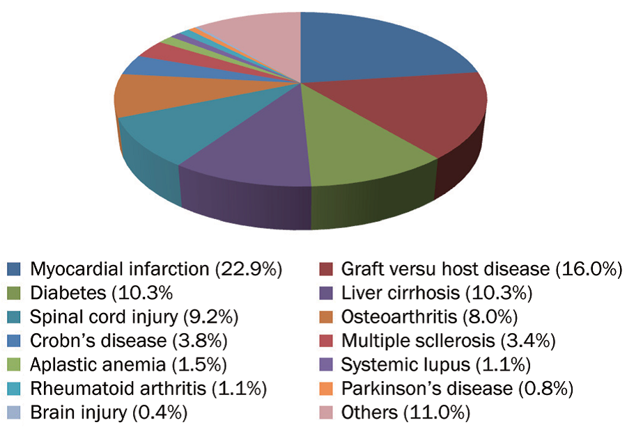 MSC disease applications
